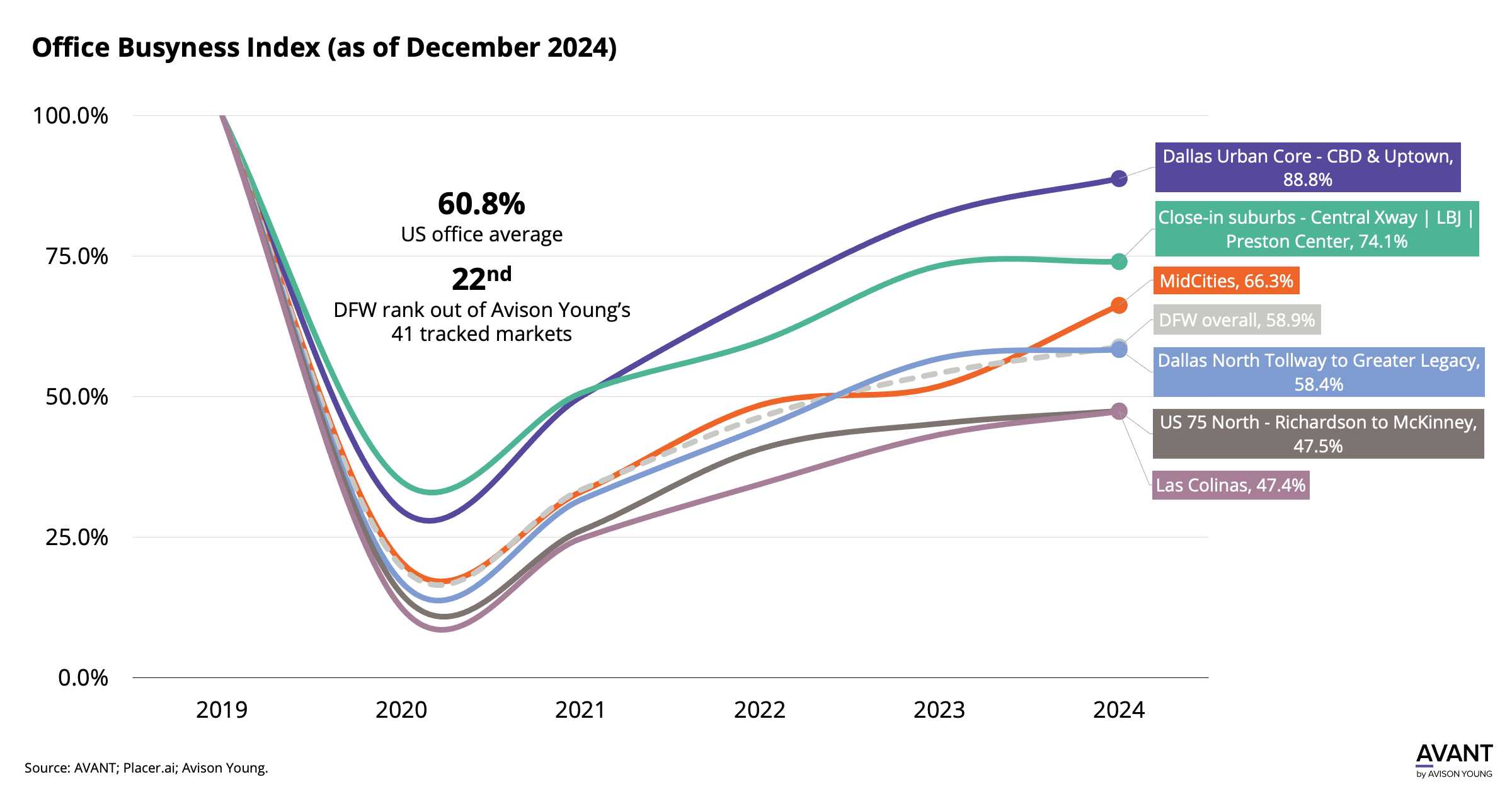 Office Busyness Index of Dallas-Fort Worth submarkets